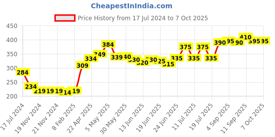 firstcry.com Pine Kids Clogs With Back Strap Text Applique- Pink pine kids Price History Graph from 17 Jul 2024 to 7 Oct 2025