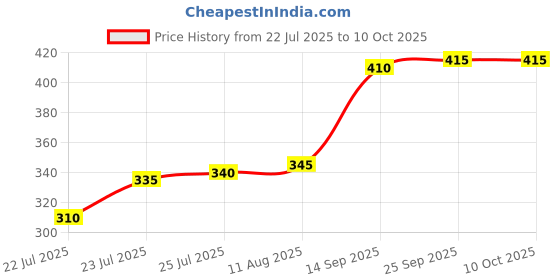 firstcry.com Pine Kids Clogs With Back Strap Text Applique- Pink pine kids Price History Graph from 22 Jul 2025 to 9 Oct 2025