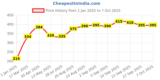 firstcry.com Pine Kids Clogs With Back Strap Text Applique- Pink pine kids Price History Graph from 1 Jan 2025 to 7 Oct 2025