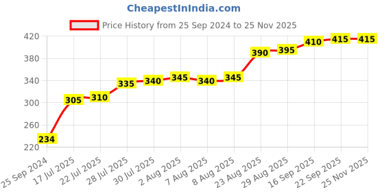 firstcry.com Pine Kids Clogs With Back Strap Text Applique- Pink pine kids Price History Graph from 25 Sep 2024 to 24 Nov 2025