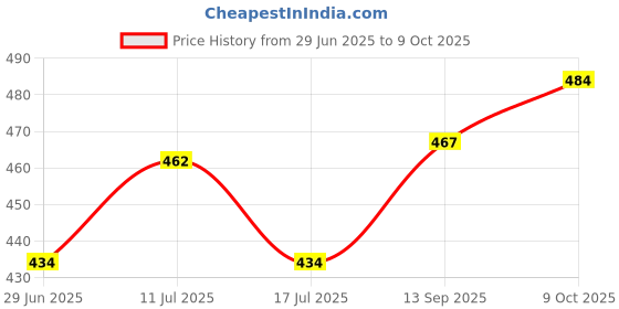firstcry.com Pine Kids Clogs with Back Strap - White & Green pine kids Price History Graph from 29 Jun 2025 to 9 Oct 2025