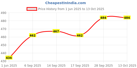 firstcry.com Pine Kids Clogs with Back Strap - White & Green pine kids Price History Graph from 1 Jun 2025 to 12 Oct 2025