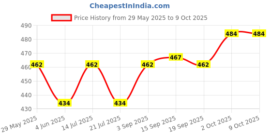 firstcry.com Pine Kids Clogs with Back Strap - White & Green pine kids Price History Graph from 29 May 2025 to 9 Oct 2025