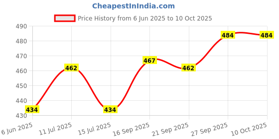 firstcry.com Pine Kids Clogs with Back Strap - White & Green pine kids Price History Graph from 6 Jun 2025 to 10 Oct 2025
