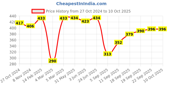 firstcry.com Pine Kids Clogs with Back Straps - White & Red pine kids Price History Graph from 27 Oct 2024 to 10 Oct 2025