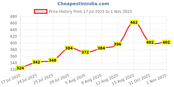 firstcry.com Pine Kids Clogs With Backstrap - Blue Pink pine kids Price History Graph from 17 Jul 2025 to 1 Nov 2025