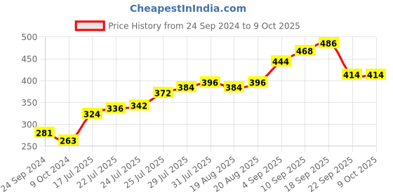 firstcry.com Pine Kids Clogs With Backstrap - Blue Yellow pine kids Price History Graph from 24 Sep 2024 to 9 Oct 2025