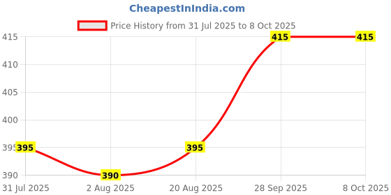 firstcry.com Pine Kids Clogs with Backstrap Rainbow Patch - Blue Green pine kids Price History Graph from 31 Jul 2025 to 8 Oct 2025