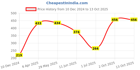 firstcry.com Pine Kids Clogs with Backstrap Rainbow Patch - Blue Green pine kids Price History Graph from 10 Dec 2024 to 13 Oct 2025
