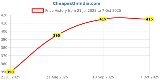 firstcry.com Pine Kids Clogs with Backstrap Rainbow Patch - Yellow pine kids Price History Graph from 21 Jul 2025 to 7 Oct 2025