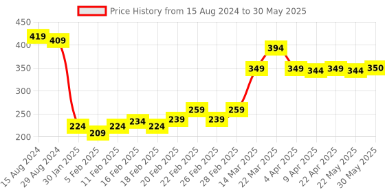 firstcry.com Pine Kids Clogs with Backstrap Rainbow Patch - Yellow pine kids Price History Graph from 15 Aug 2024 to 30 May 2025