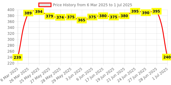 firstcry.com Pine Kids Clogs with Backstrap Vibes Patch - Blue Yellow pine kids Price History Graph from 6 Mar 2025 to 1 Jul 2025