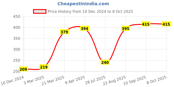 firstcry.com Pine Kids Clogs with Backstrap Vibes Patch - Blue Yellow pine kids Price History Graph from 10 Dec 2024 to 7 Oct 2025