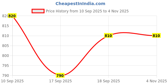 firstcry.com Pine Kids Corduroy Woven Full Sleeves Solid Shirt with Mandarin Collar & Front Pockets - Dark Olive Green pine kids Price History Graph from 10 Sep 2025 to 4 Nov 2025