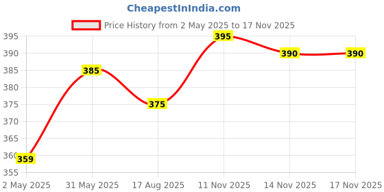 firstcry.com Pine Kids Cotton Ankle Length Color Block Sport Theme Socks Pack Of 5 (Color May Vary) pine kids Price History Graph from 2 May 2025 to 17 Nov 2025