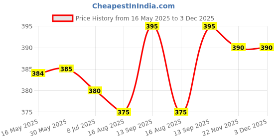 firstcry.com Pine Kids Cotton Ankle Length Color Block Sport Theme Socks Pack Of 5 (Color May Vary) pine kids Price History Graph from 16 May 2025 to 3 Dec 2025