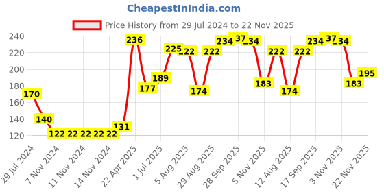 firstcry.com Pine Kids Cotton Ankle Length Socks With Silvadur Antimicrobial Finish Stripes & Stars Design Pack Of 2 (Color May Vary) pine kids Price History Graph from 29 Jul 2024 to 22 Nov 2025