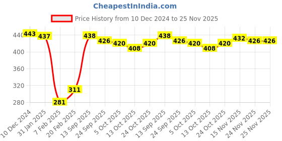 firstcry.com Pine Kids Cotton Ankle Length Socks With Silvadur Antimicrobial Finish Stripes Design Pack Of 5 (Color May Vary) pine kids Price History Graph from 10 Dec 2024 to 25 Nov 2025
