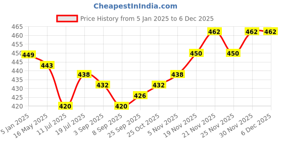 firstcry.com Pine Kids Cotton Ankle Length Socks With Silvadur Antimicrobial Finish Stripes Design Pack Of 5 (Color May Vary) pine kids Price History Graph from 5 Jan 2025 to 5 Dec 2025