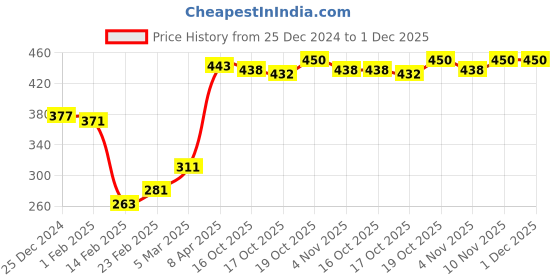 firstcry.com Pine Kids Cotton Ankle Length Socks With Silvadur Antimicrobial Finish Stripes Design Pack Of 5 (Color May Vary) pine kids Price History Graph from 25 Dec 2024 to 1 Dec 2025