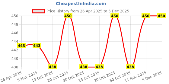 firstcry.com Pine Kids Cotton Ankle Length Socks With Silvadur Antimicrobial Finish Stripes Design Pack Of 5 (Color May Vary) pine kids Price History Graph from 26 Apr 2025 to 5 Dec 2025
