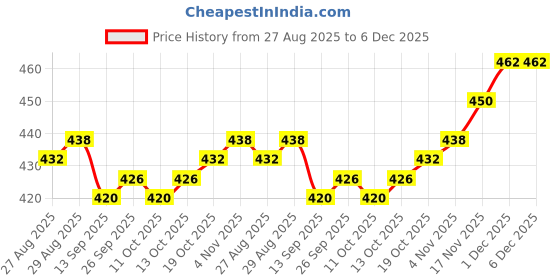 firstcry.com Pine Kids Cotton Ankle Length Socks With Silvadur Antimicrobial Finish Stripes Design Pack Of 5 (Color May Vary) pine kids Price History Graph from 27 Aug 2025 to 6 Dec 2025