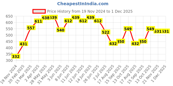 firstcry.com Pine Kids Cotton Bio-Washed Lounge Pant with Print - Pink pine kids Price History Graph from 19 Nov 2024 to 1 Dec 2025