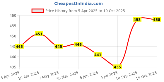 firstcry.com Pine Kids Cotton Blend Baseball Caps with Spider Man Print Red - Diameter 27.5 cm pine kids Price History Graph from 5 Apr 2025 to 17 Oct 2025
