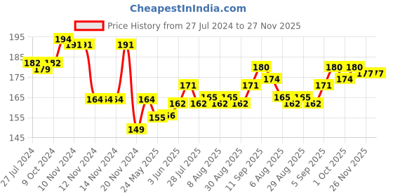 firstcry.com Pine Kids Cotton Blend Knit Ankle Length Solid Color School Socks Set Pack of 3 - Red pine kids Price History Graph from 27 Jul 2024 to 26 Nov 2025