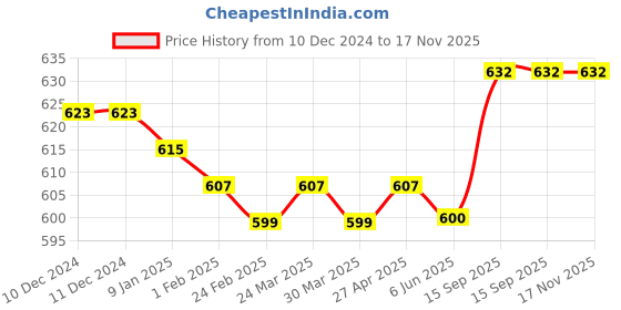 firstcry.com Pine Kids Cotton Blend Knit Full Length Lounge Pants with Text Print - Violet & Lavender pine kids Price History Graph from 10 Dec 2024 to 16 Nov 2025