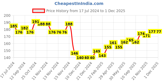 firstcry.com Pine Kids Cotton Blend Knit Low Ankle Length Solid Color School Socks Set Pack of 3 - Red pine kids Price History Graph from 17 Jul 2024 to 30 Nov 2025