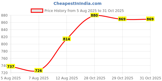 firstcry.com Pine Kids Cotton Blend Woven Full Length Washed Jeans - Blue pine kids Price History Graph from 5 Aug 2025 to 31 Oct 2025