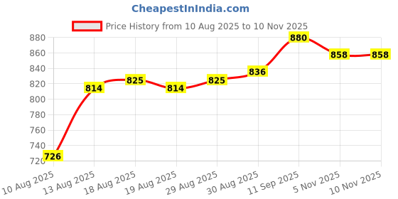 firstcry.com Pine Kids Cotton Blend Woven Full Length Washed Jeans - Blue pine kids Price History Graph from 10 Aug 2025 to 9 Nov 2025