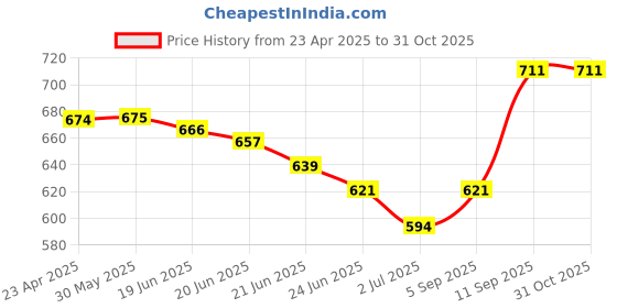 firstcry.com Pine Kids Cotton Elastane Full Length Adjustable Elastic Waist Denim Jeans - Light Blue pine kids Price History Graph from 23 Apr 2025 to 31 Oct 2025