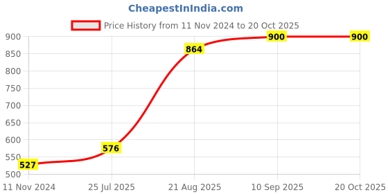 firstcry.com Pine Kids Cotton Elastane Full Length Elasticated Denim Jogger with Draw Cord - Blue pine kids Price History Graph from 11 Nov 2024 to 19 Oct 2025