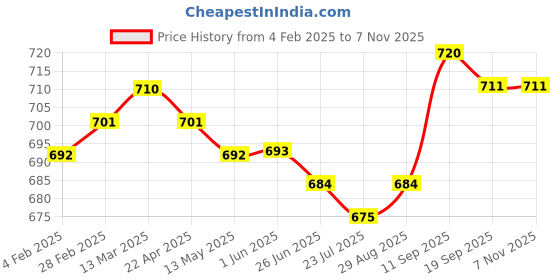 firstcry.com Pine Kids Cotton Elastane Full Length Solid Color Trouser - Black pine kids Price History Graph from 4 Feb 2025 to 7 Nov 2025