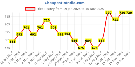 firstcry.com Pine Kids Cotton Elastane Full Length Solid Color Trouser - Black pine kids Price History Graph from 19 Jan 2025 to 15 Nov 2025