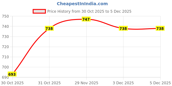 firstcry.com Pine Kids Cotton Elastane Full Length Solid Trouser - Black pine kids Price History Graph from 30 Oct 2025 to 5 Dec 2025