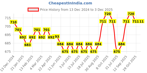 firstcry.com Pine Kids Cotton Elastane Full Length Solid Trouser - White pine kids Price History Graph from 13 Dec 2024 to 3 Dec 2025