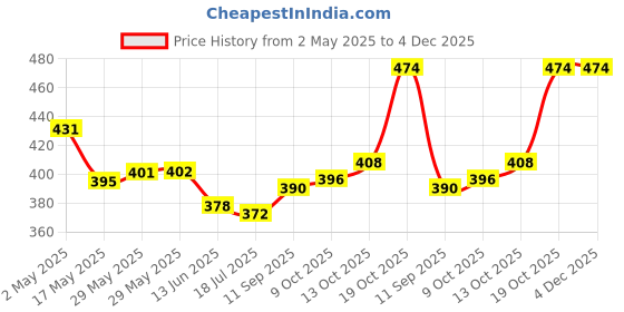 firstcry.com Pine Kids Cotton Elastane Knit Bloomers With Heart & Text Print Pack Of 3 - Pink pine kids Price History Graph from 2 May 2025 to 4 Dec 2025