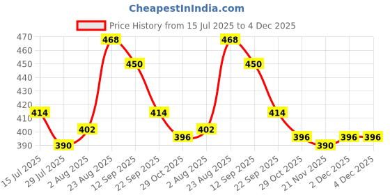 firstcry.com Pine Kids Cotton Elastane Knit Bloomers with Stripes & Cherry Print Pack of 3 (Color May Vary) pine kids Price History Graph from 15 Jul 2025 to 4 Dec 2025