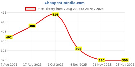 firstcry.com Pine Kids Cotton Elastane Knit Bloomers with Stripes & Cherry Print Pack of 3 (Color May Vary) pine kids Price History Graph from 7 Aug 2025 to 26 Nov 2025