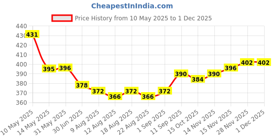 firstcry.com Pine Kids Cotton Elastane Knit Bloomers With Stripes & Shell Print Pack Of 3 - Yellow & Pink pine kids Price History Graph from 10 May 2025 to 30 Nov 2025
