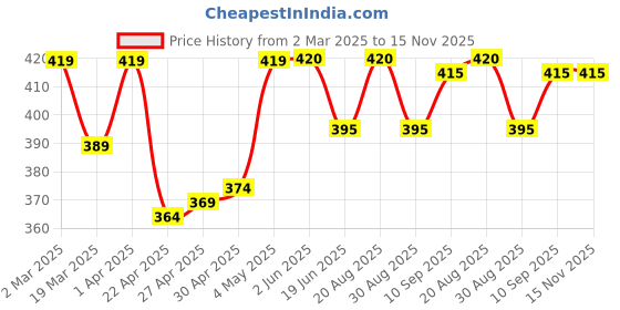 firstcry.com Pine Kids Cotton Elastane Knit Briefs Pack of 3 (Color May Vary) pine kids Price History Graph from 2 Mar 2025 to 15 Nov 2025