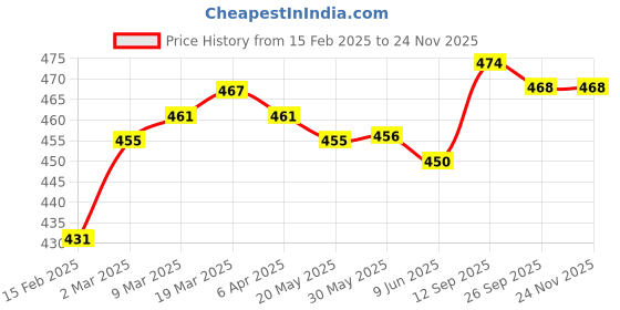firstcry.com Pine Kids Cotton Elastane Knit Briefs With Star Print Pack of 3 (Color May Vary) pine kids Price History Graph from 15 Feb 2025 to 24 Nov 2025