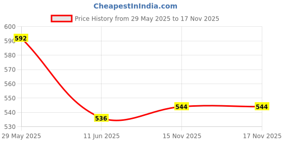 firstcry.com Pine Kids Cotton Elastane Knit Full Length Trouser Solid Colour - Hot Pink pine kids Price History Graph from 29 May 2025 to 17 Nov 2025