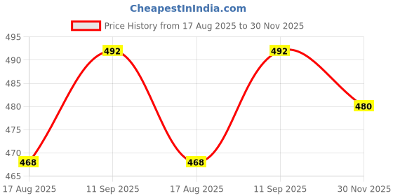 firstcry.com Pine Kids Cotton Elastane Knit Hipster With Floral & Polka Dot Print Pack Of 3 (Colour May Vary) pine kids Price History Graph from 17 Aug 2025 to 30 Nov 2025