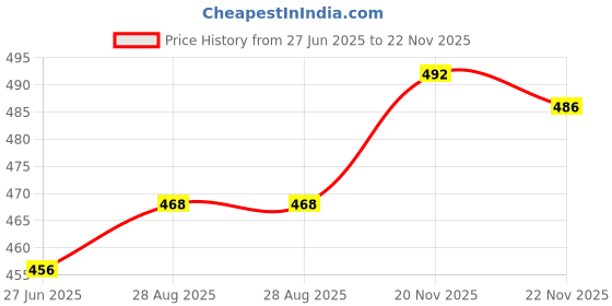 firstcry.com Pine Kids Cotton Elastane Knit Hipsters With Floral Print Pack Of 3 (Colour May Vary) pine kids Price History Graph from 27 Jun 2025 to 22 Nov 2025
