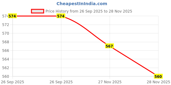 firstcry.com Pine Kids Cotton Elastane Knit Hipsters With Floral Print Pack Of 3 (Colour May Vary) pine kids Price History Graph from 26 Sep 2025 to 28 Nov 2025