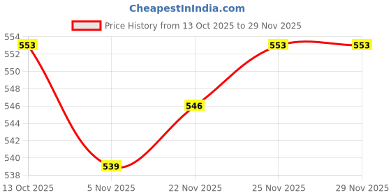 firstcry.com Pine Kids Cotton Elastane Knit Hipsters With Strawberry Print Pack of 3 (Color May Vary) pine kids Price History Graph from 13 Oct 2025 to 29 Nov 2025